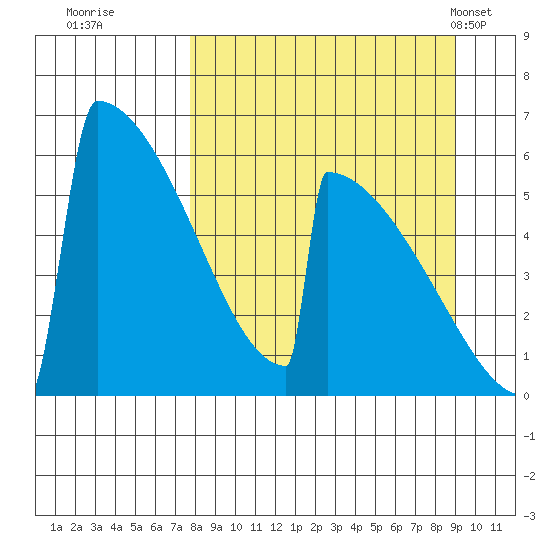 Omakstalia Point tide chart for Sunday, September 10, 2023