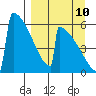 Omakstalia Point tide chart for Sunday, September 10, 2023