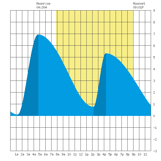 Omakstalia Point tide chart for Tuesday, September 12, 2023