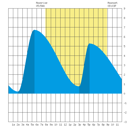 Omakstalia Point tide chart for Wednesday, September 13, 2023