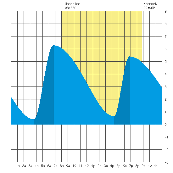 Omakstalia Point tide chart for Friday, September 15, 2023