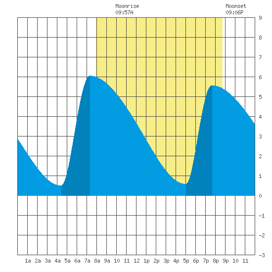 Omakstalia Point tide chart for Saturday, September 16, 2023