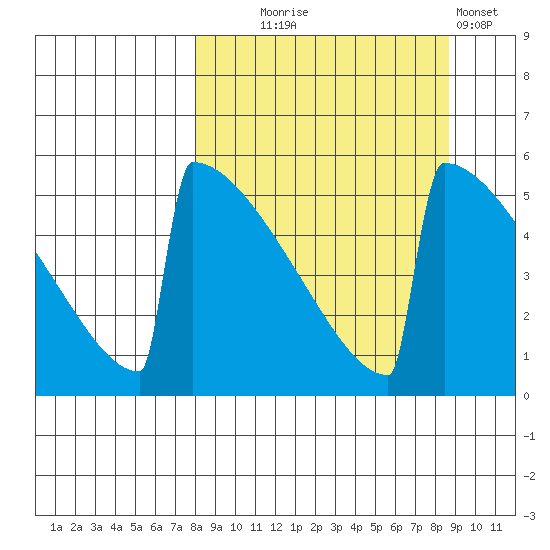 Omakstalia Point tide chart for Sunday, September 17, 2023