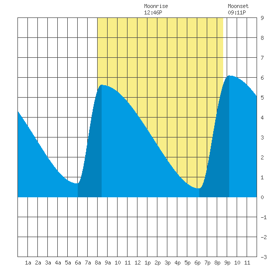 Omakstalia Point tide chart for Monday, September 18, 2023