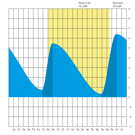Omakstalia Point tide chart for Tuesday, September 19, 2023