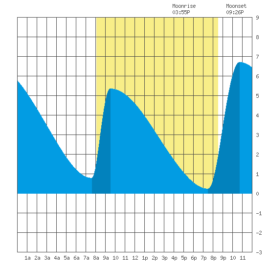 Omakstalia Point tide chart for Wednesday, September 20, 2023