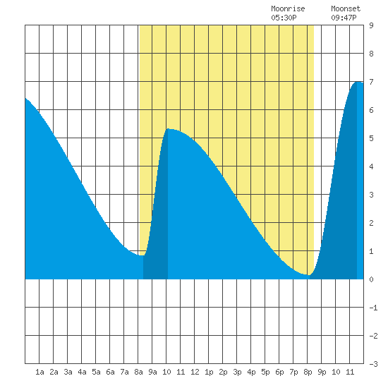 Omakstalia Point tide chart for Thursday, September 21, 2023