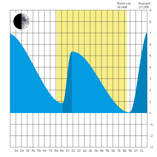 Omakstalia Point tide chart for Friday, September 22, 2023
