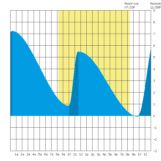 Omakstalia Point tide chart for Saturday, September 23, 2023