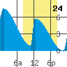Omakstalia Point tide chart for Sunday, September 24, 2023