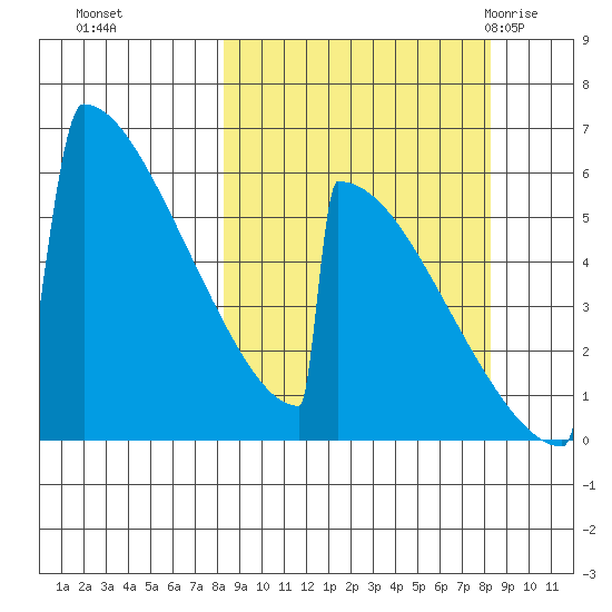 Omakstalia Point tide chart for Monday, September 25, 2023