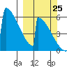 Omakstalia Point tide chart for Monday, September 25, 2023
