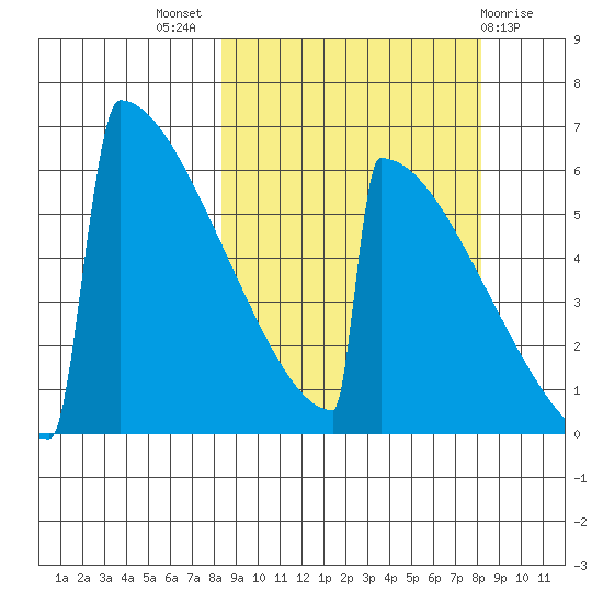 Omakstalia Point tide chart for Wednesday, September 27, 2023