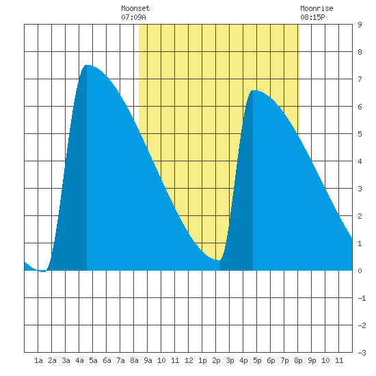 Omakstalia Point tide chart for Thursday, September 28, 2023