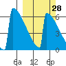 Omakstalia Point tide chart for Thursday, September 28, 2023