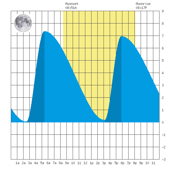 Omakstalia Point tide chart for Friday, September 29, 2023