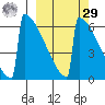 Omakstalia Point tide chart for Friday, September 29, 2023