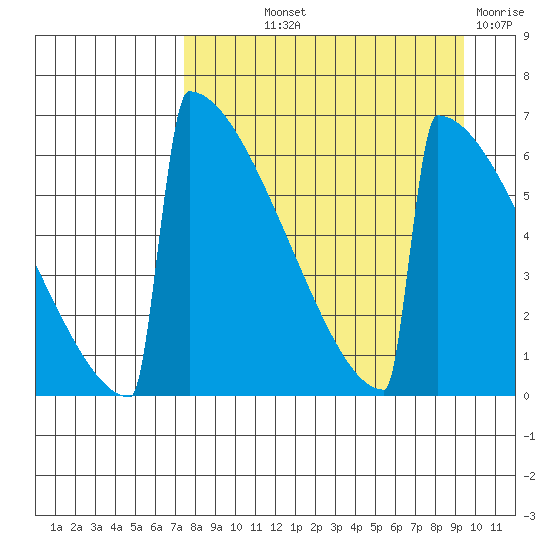 Omakstalia Point tide chart for Saturday, September 2, 2023