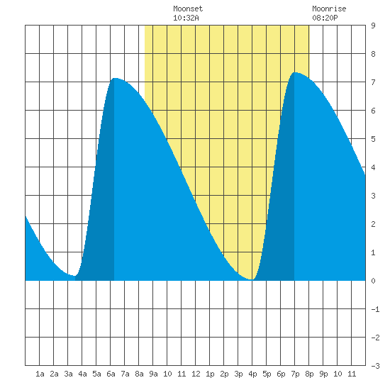 Omakstalia Point tide chart for Saturday, September 30, 2023