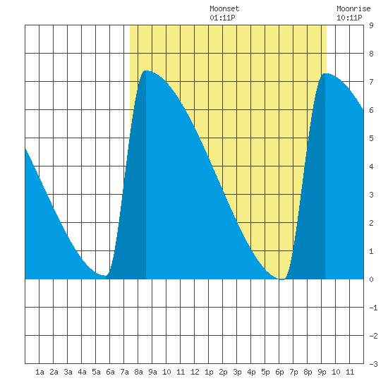 Omakstalia Point tide chart for Sunday, September 3, 2023