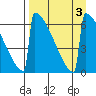 Omakstalia Point tide chart for Sunday, September 3, 2023