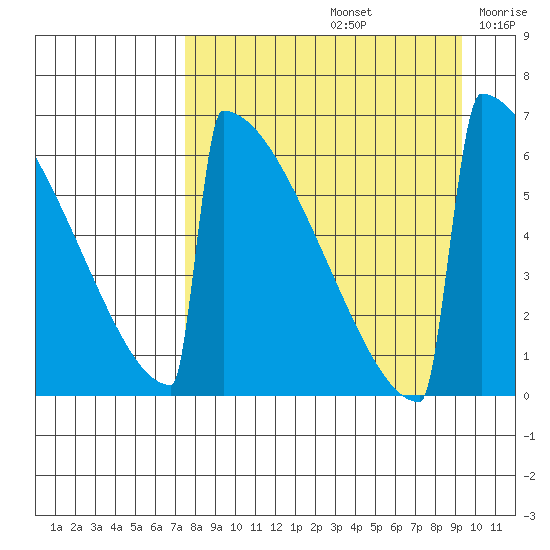 Omakstalia Point tide chart for Monday, September 4, 2023