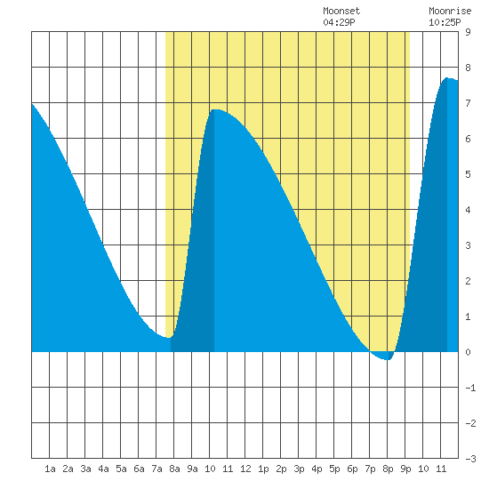Omakstalia Point tide chart for Tuesday, September 5, 2023