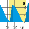 Omakstalia Point tide chart for Tuesday, September 5, 2023