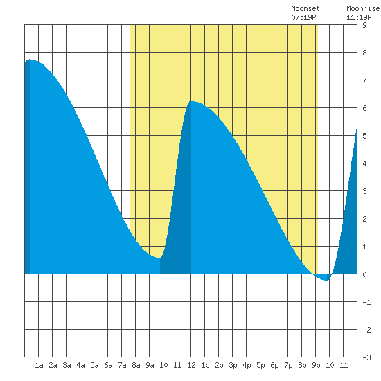 Omakstalia Point tide chart for Thursday, September 7, 2023