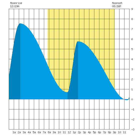 Omakstalia Point tide chart for Saturday, September 9, 2023
