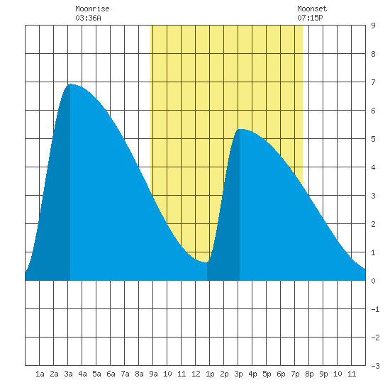 Omakstalia Point tide chart for Tuesday, October 10, 2023