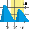 Omakstalia Point tide chart for Tuesday, October 10, 2023