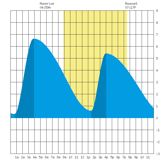 Omakstalia Point tide chart for Wednesday, October 11, 2023