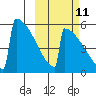 Omakstalia Point tide chart for Wednesday, October 11, 2023