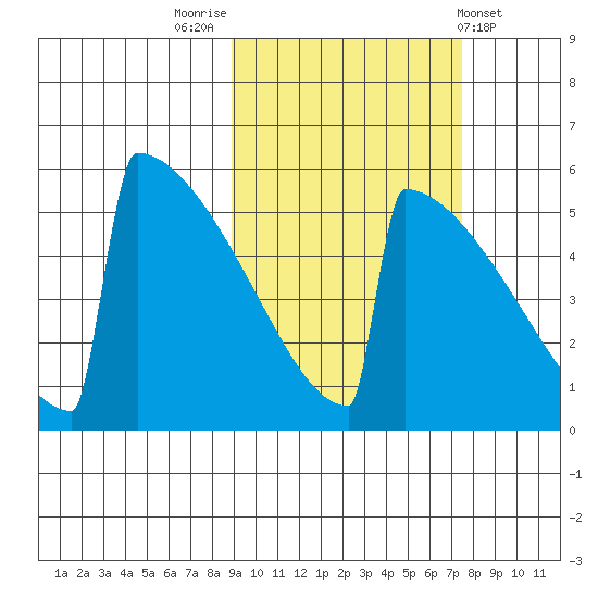 Omakstalia Point tide chart for Thursday, October 12, 2023