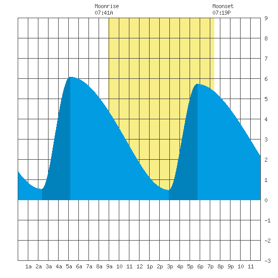 Omakstalia Point tide chart for Friday, October 13, 2023