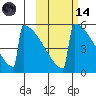 Omakstalia Point tide chart for Saturday, October 14, 2023