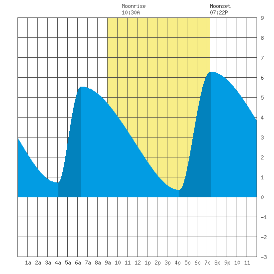 Omakstalia Point tide chart for Sunday, October 15, 2023