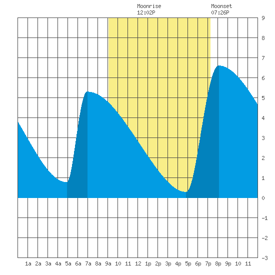 Omakstalia Point tide chart for Monday, October 16, 2023