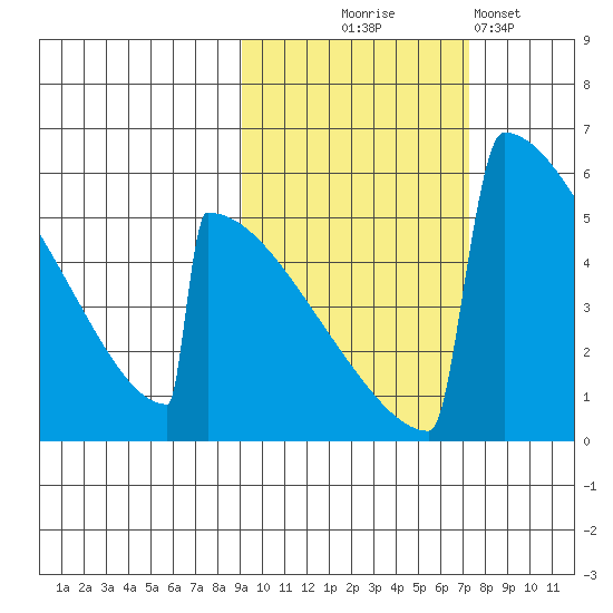 Omakstalia Point tide chart for Tuesday, October 17, 2023