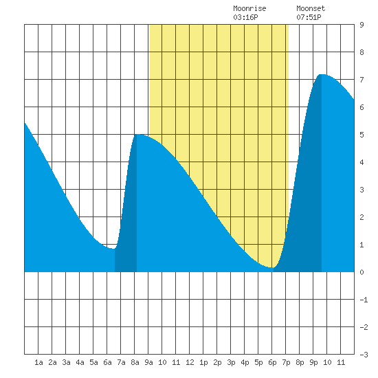 Omakstalia Point tide chart for Wednesday, October 18, 2023