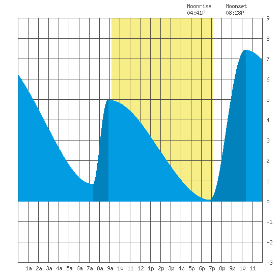 Omakstalia Point tide chart for Thursday, October 19, 2023