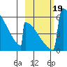 Omakstalia Point tide chart for Thursday, October 19, 2023