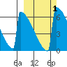 Omakstalia Point tide chart for Sunday, October 1, 2023