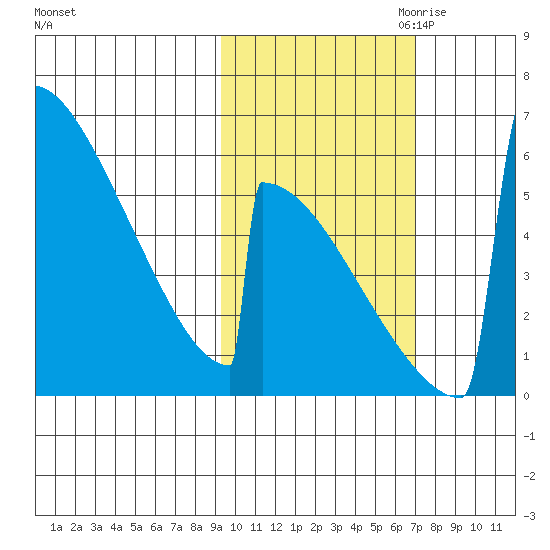 Omakstalia Point tide chart for Sunday, October 22, 2023