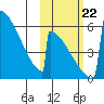 Omakstalia Point tide chart for Sunday, October 22, 2023