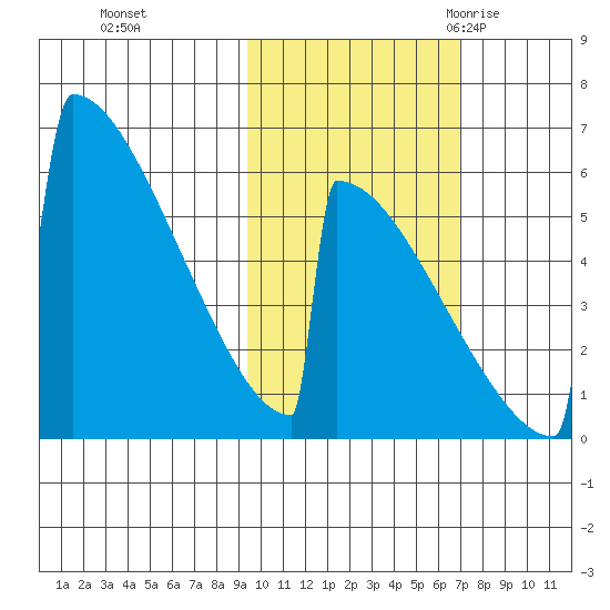 Omakstalia Point tide chart for Tuesday, October 24, 2023