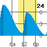 Omakstalia Point tide chart for Tuesday, October 24, 2023
