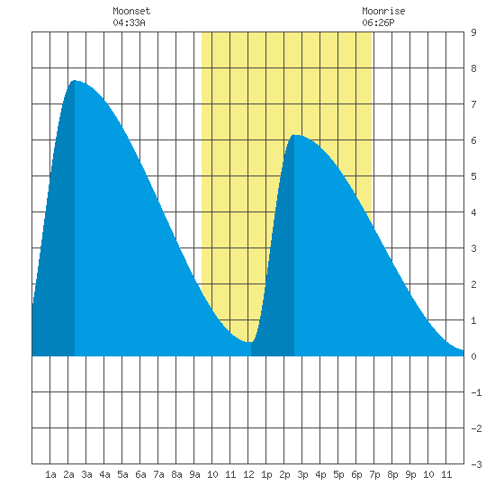 Omakstalia Point tide chart for Wednesday, October 25, 2023