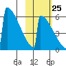 Omakstalia Point tide chart for Wednesday, October 25, 2023